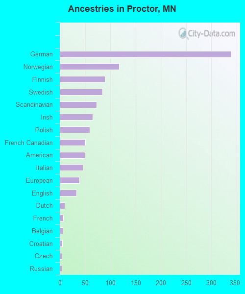 Ancestries in Proctor, MN