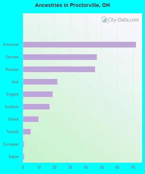 Ancestries in Proctorville, OH