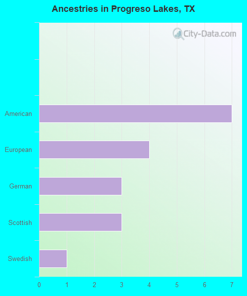 Ancestries in Progreso Lakes, TX