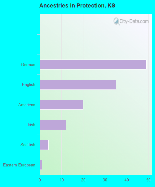 Ancestries in Protection, KS
