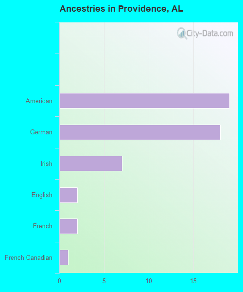 Ancestries in Providence, AL