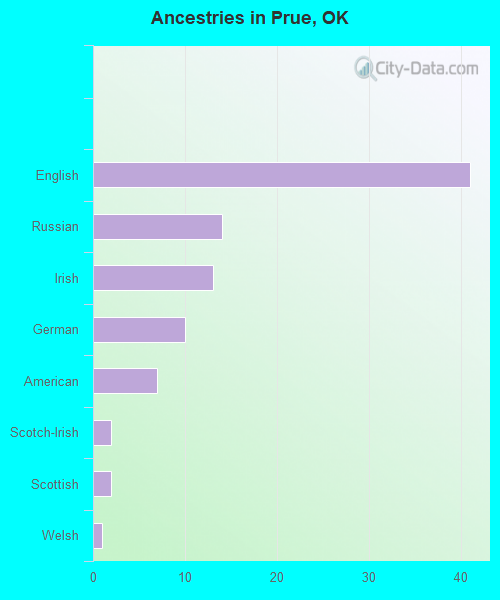 Ancestries in Prue, OK