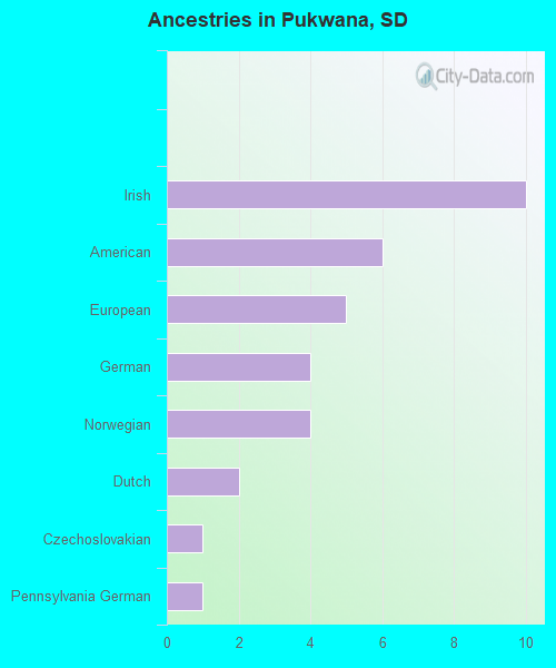 Races in Pukwana, South Dakota (SD) White, Black, Hispanic, Asian