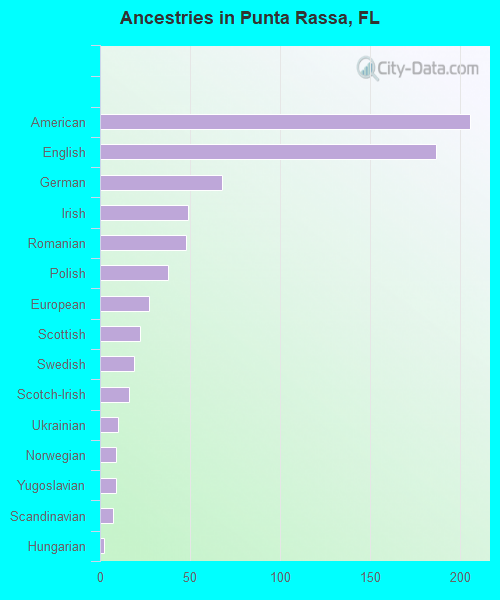 Ancestries in Punta Rassa, FL