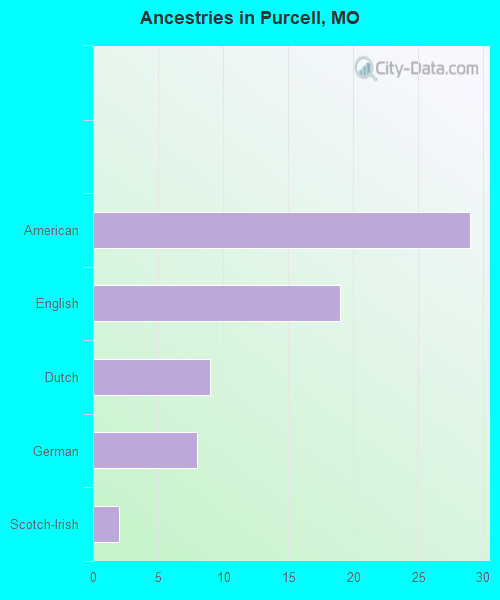 Ancestries in Purcell, MO