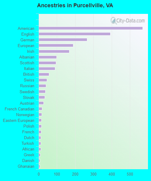 Ancestries in Purcellville, VA