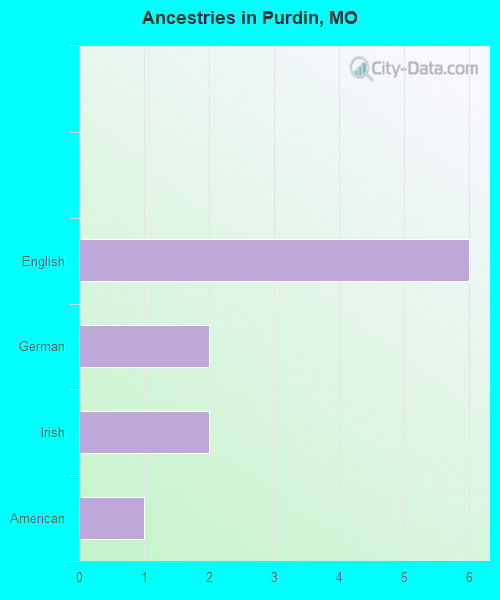 Ancestries in Purdin, MO