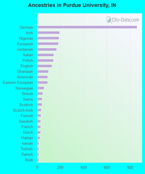 Ancestries in Purdue University, IN