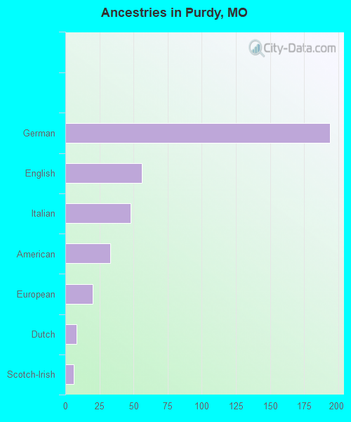 Ancestries in Purdy, MO