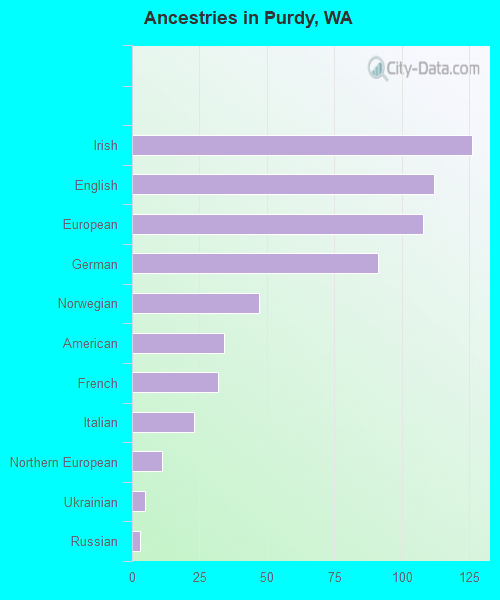 Ancestries in Purdy, WA