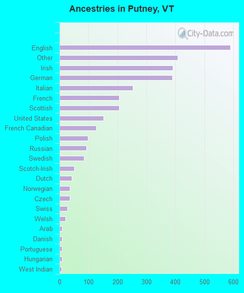 Ancestries in Putney, VT