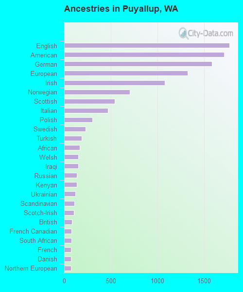 Ancestries in Puyallup, WA