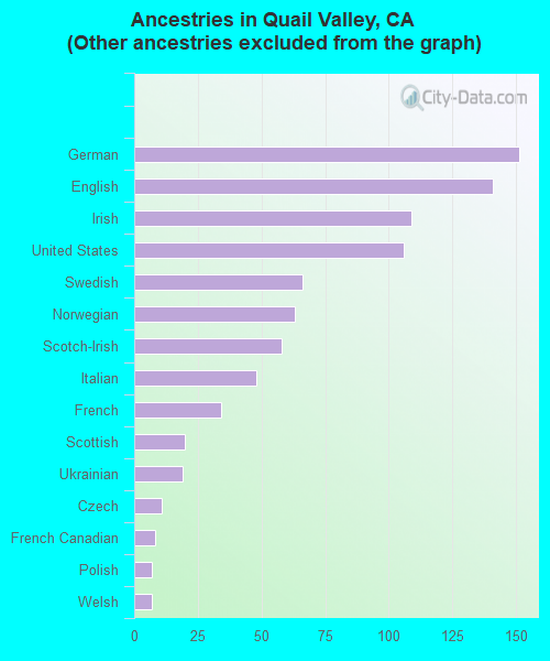 Ancestries in Quail Valley, CA <small>(Other ancestries excluded from the graph)</small>