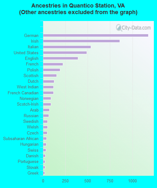 Ancestries in Quantico Station, VA <small>(Other ancestries excluded from the graph)</small>