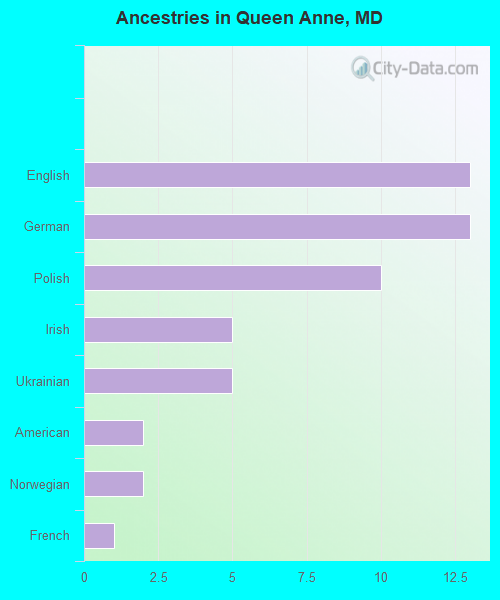 Ancestries in Queen Anne, MD