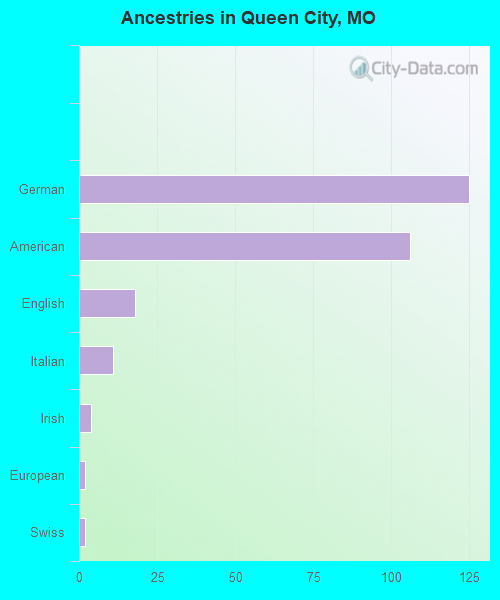 Ancestries in Queen City, MO