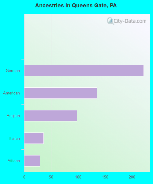 Ancestries in Queens Gate, PA