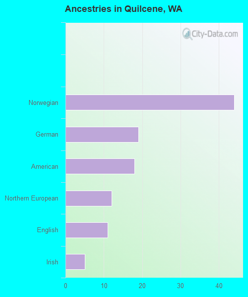Ancestries in Quilcene, WA