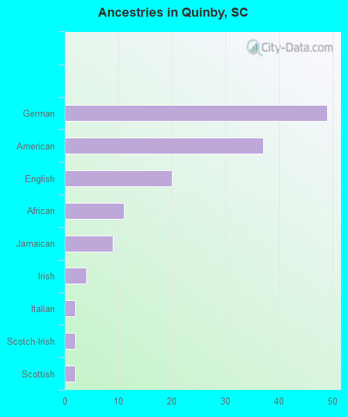 Ancestries in Quinby, SC