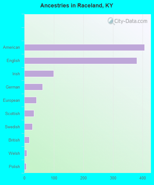 Ancestries in Raceland, KY