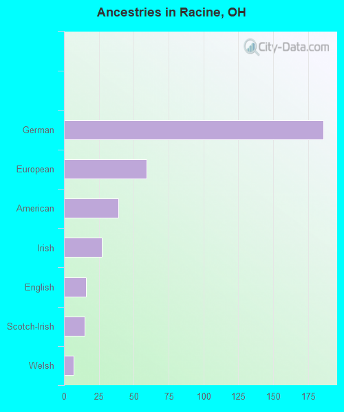 Ancestries in Racine, OH