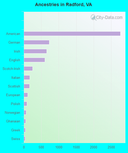 Ancestries in Radford, VA