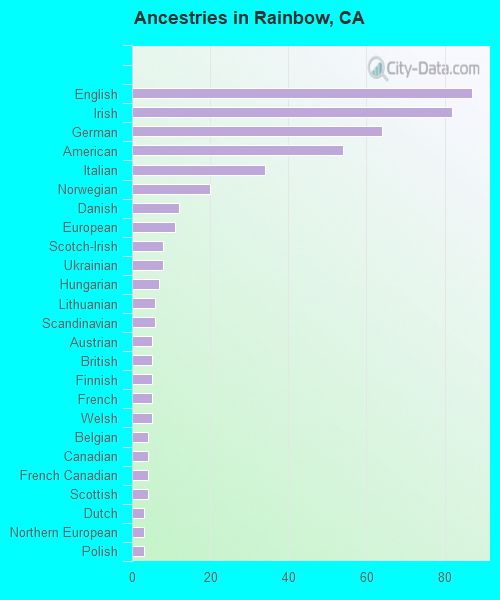 Ancestries in Rainbow, CA