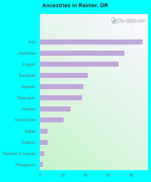 Ancestries in Rainier, OR