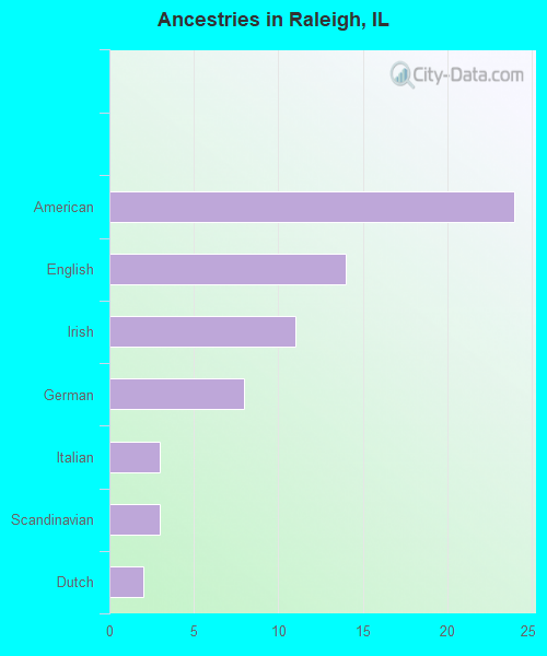 Ancestries in Raleigh, IL