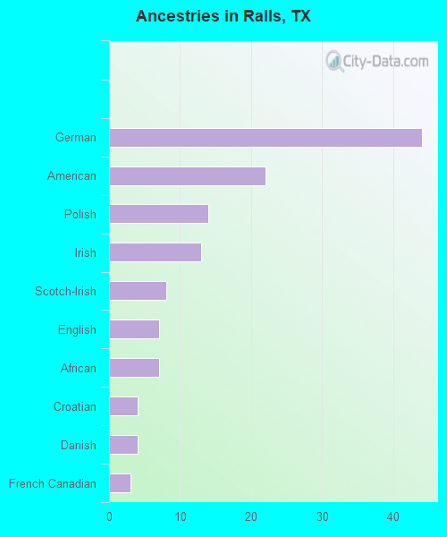 Ancestries in Ralls, TX