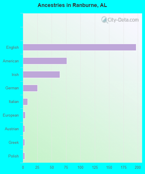 Ancestries in Ranburne, AL