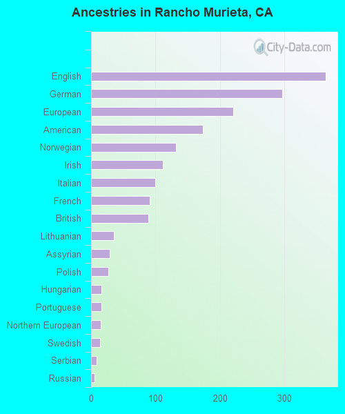 Ancestries in Rancho Murieta, CA