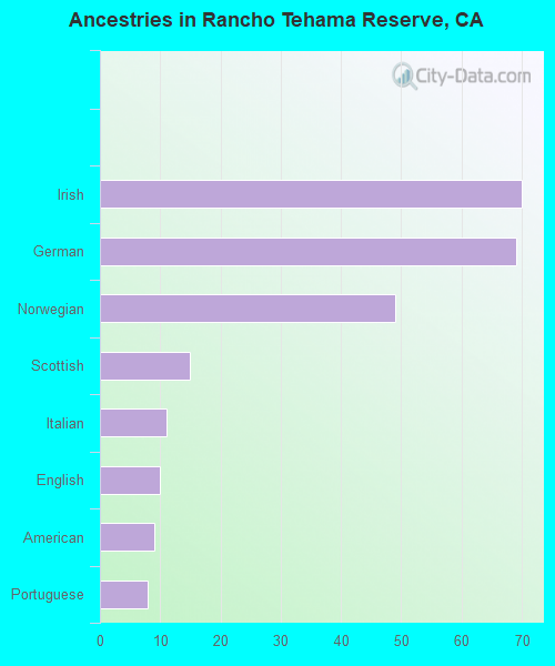 Ancestries in Rancho Tehama Reserve, CA