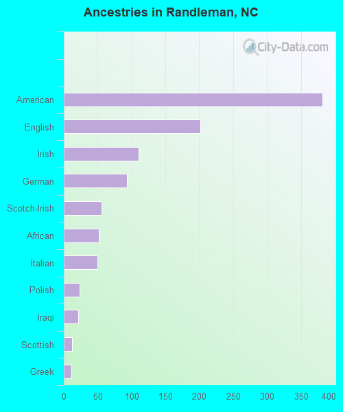 Ancestries in Randleman, NC