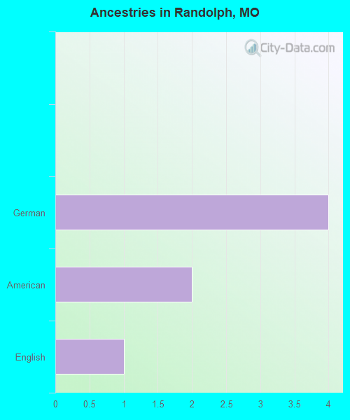 Ancestries in Randolph, MO