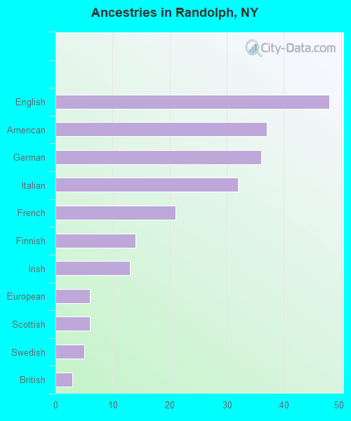 Ancestries in Randolph, NY