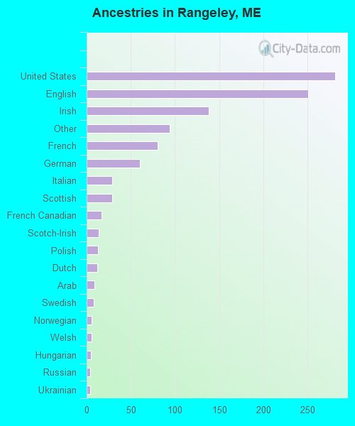 Ancestries in Rangeley, ME