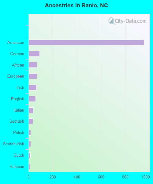 Ancestries in Ranlo, NC