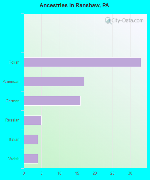 Ancestries in Ranshaw, PA