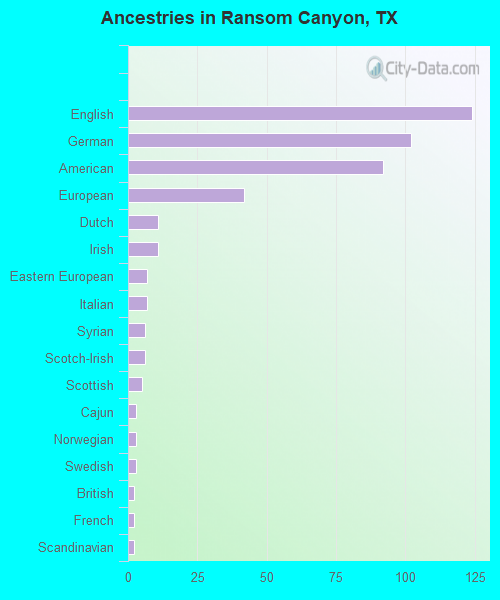 Ancestries in Ransom Canyon, TX