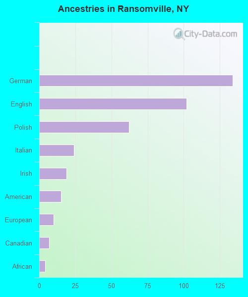 Ancestries in Ransomville, NY