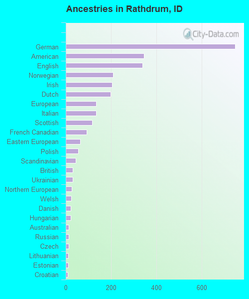 Ancestries in Rathdrum, ID