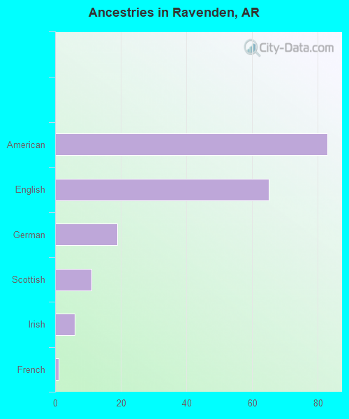 Ancestries in Ravenden, AR