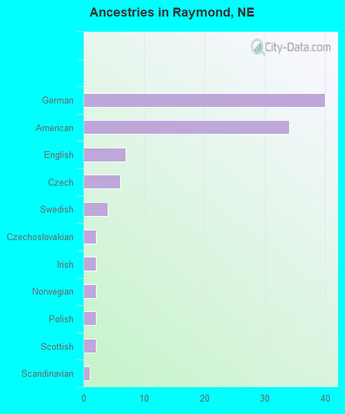 Ancestries in Raymond, NE