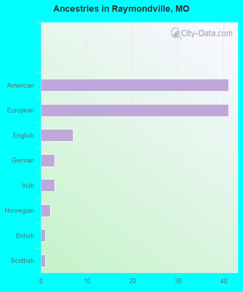 Ancestries in Raymondville, MO
