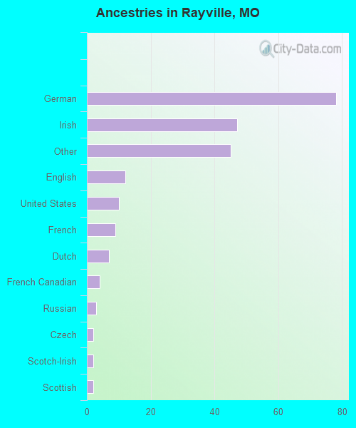 Ancestries in Rayville, MO