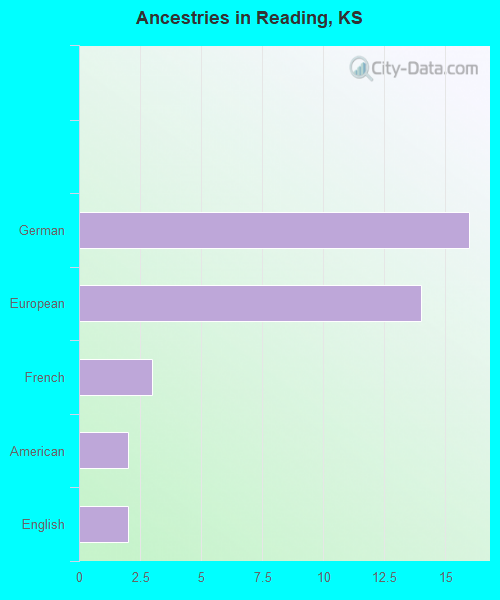 Ancestries in Reading, KS