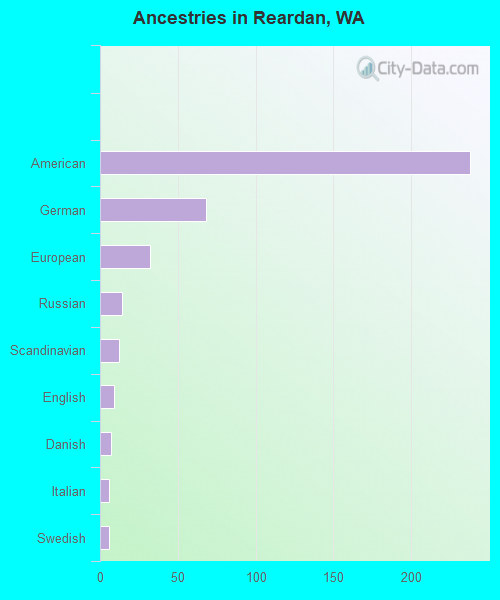 Ancestries in Reardan, WA