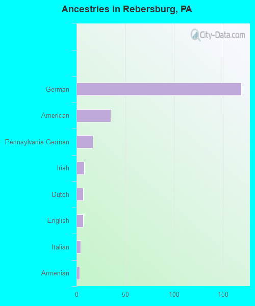 Ancestries in Rebersburg, PA