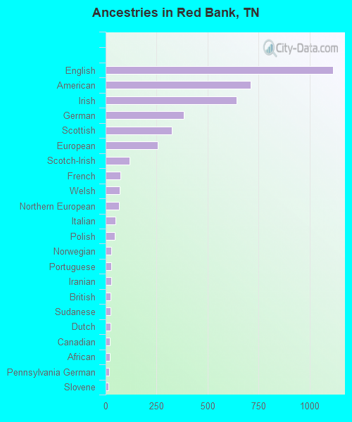 Ancestries in Red Bank, TN